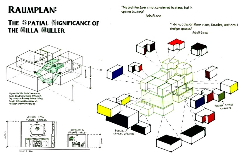 Conceptul de Raumplan, adica plan spatial, explicitat pentru Casa Muller. Sursa: http://1.bp.blogspot.com/-92qi_6XwrPo/TZPr54GOWjI/AAAAAAAAABA/a6wCtEanqIo/s1600/VillaMullerSpatial.jpg